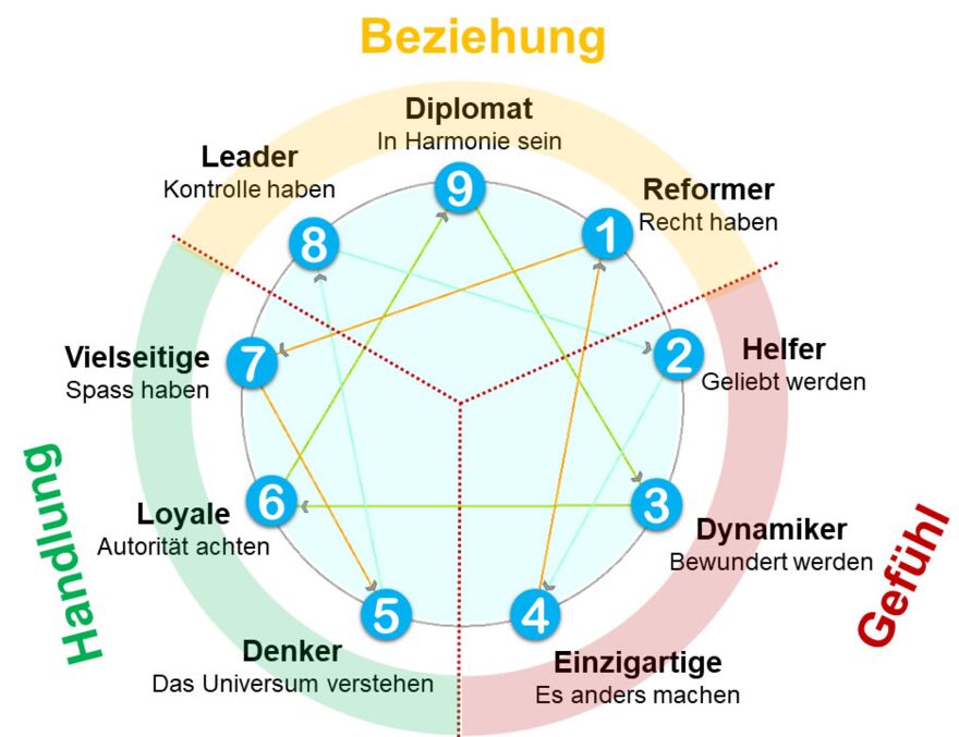 Das Enneagramm als Charakter-Modell - Hilft sich und andere verstehen - The Good Solution GmbH - www.the-good-solution.com Das Enneagramm als Charakter-Modell - Hilft sich und andere verstehen - The Good Solution GmbH - www.the-good-solution.com