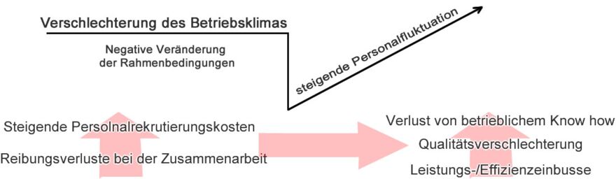 Verschlechtert sich das Betriebsklima, sinkt die Produktivität und es steigen die Betriebskosten - Wir bieten wir Beratung, Prozessbegleitung und Workshops - The Good Solution GmbH - www.the-good-solution.com Verschlechtert sich das Betriebsklima, sinkt die Produktivität und es steigen die Betriebskosten - Wir bieten wir Beratung, Prozessbegleitung und Workshops - The Good Solution GmbH - www.the-good-solution.com