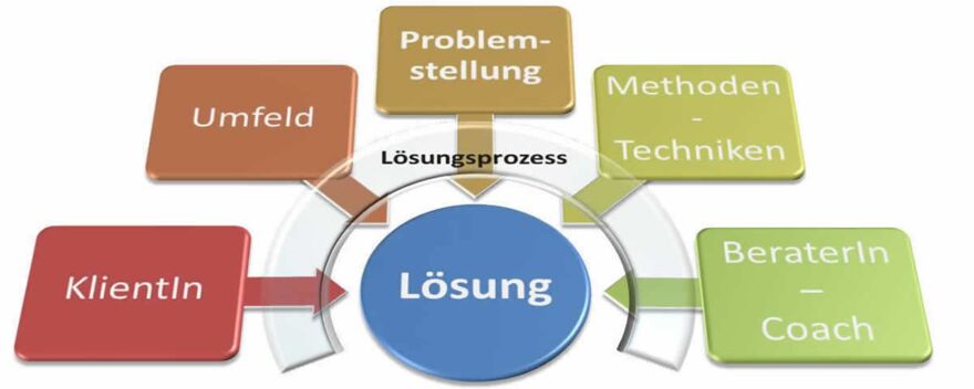 Beratung, Fachberatung basierend auf dem Systemischen Ansatz und dem Wissen-Transfer - The Good Solution GmbH - www.the-good-solution.com Beratung, Fachberatung basierend auf dem Systemischen Ansatz und dem Wissen-Transfer - The Good Solution GmbH - www.the-good-solution.com