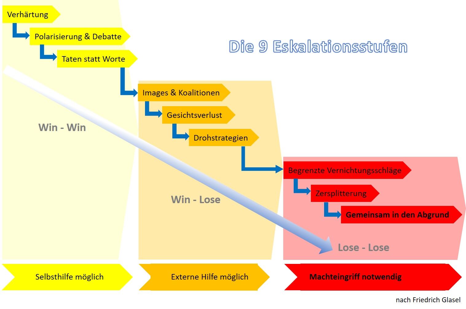 Konflikte, Auseinandersetzungen und Streitereien frühzeitig beachten und klären - bevor eine Lose-Lose-Situation entsteht  - 9 Eskalationsstufen - Win-win-Lösung, - The Good Solution GmbH - www.the-good-solution.com Konflikte, Auseinandersetzungen und Streitereien frühzeitig beachten und klären - bevor eine Lose-Lose-Situation entsteht  - 9 Eskalationsstufen - Win-win-Lösung, - The Good Solution GmbH - www.the-good-solution.com