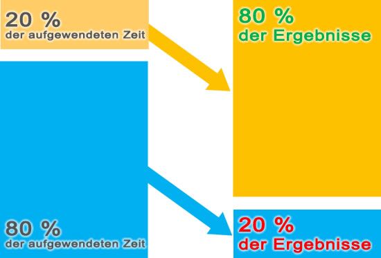 Selbstmanagement - Teamentwicklung - Pareto-Prinzip, die  80/20-Regel - Carpe Diem - The Good Solution GmbH - www.the-good-solution.com Selbstmanagement - Teamentwicklung - Pareto-Prinzip, die  80/20-Regel - Carpe Diem - The Good Solution GmbH - www.the-good-solution.com